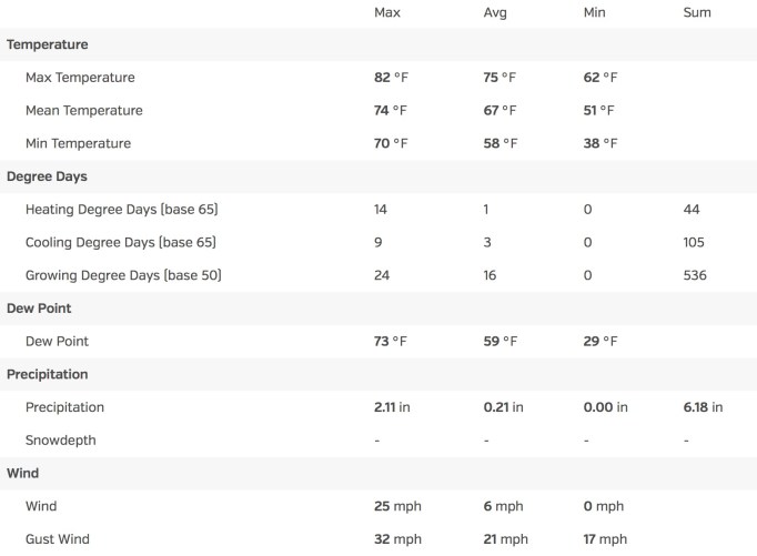 Averages for October 7 to Nov 8, 2015